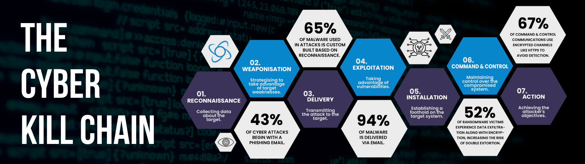 What is the cyber kill chain? Defence in Depth Approach